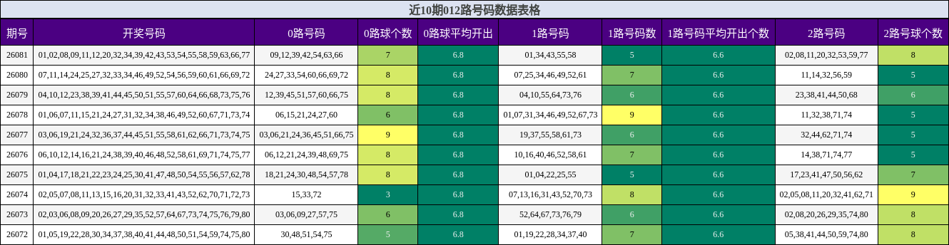 近10期012路号码数据表格