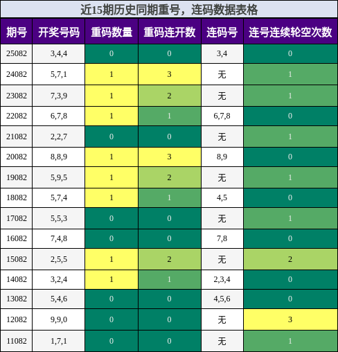 近15期历史同期重号，连码数据表格