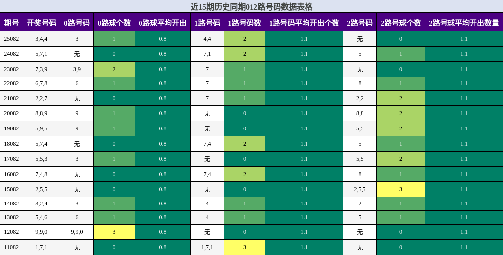 近15期历史同期012路号码数据表格