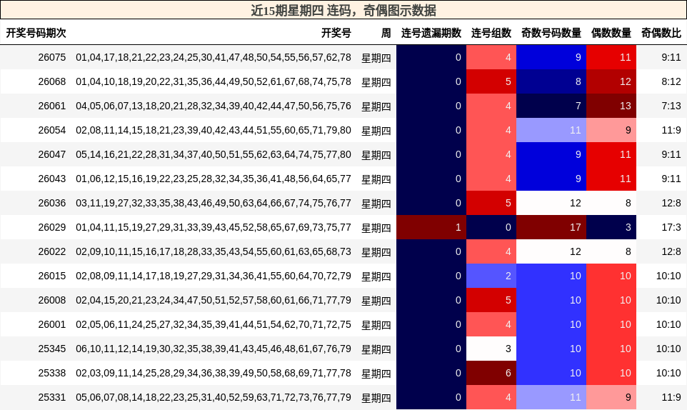 连码分析，奇偶分析