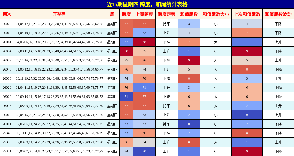 近15期星期四 跨度，和尾统计表格