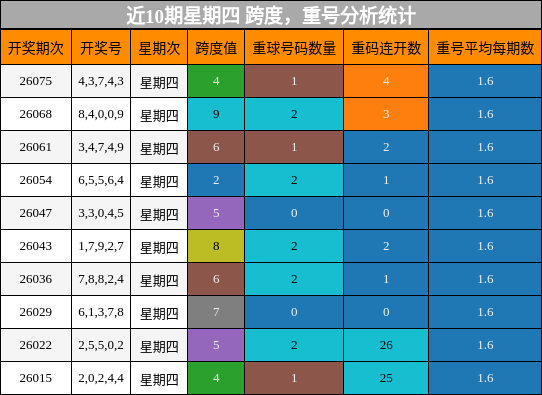 跨度分析，重号分析