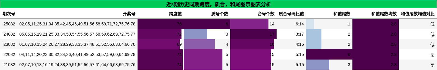 跨度分析，质合分析，和尾分析
