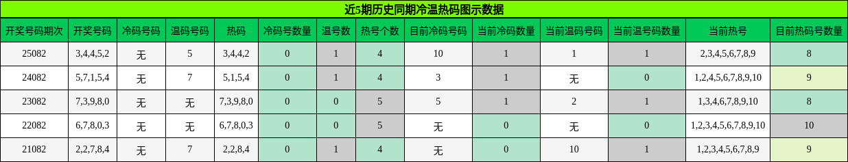 冷温热码分析