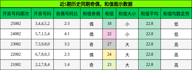 奇偶分析，和值分析