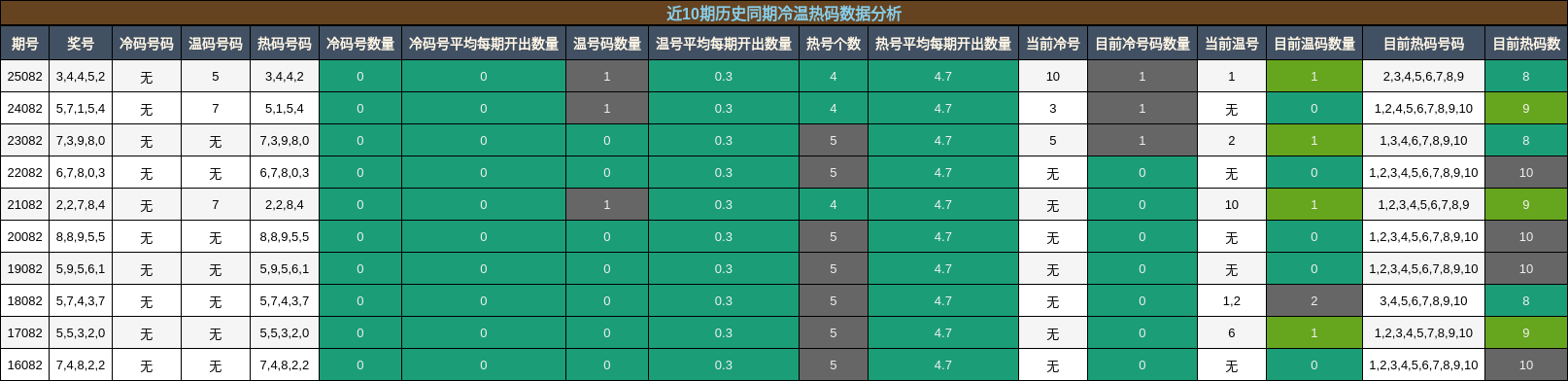 近10期历史同期冷温热码数据分析