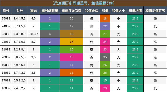 近10期历史同期重号，和值数据分析