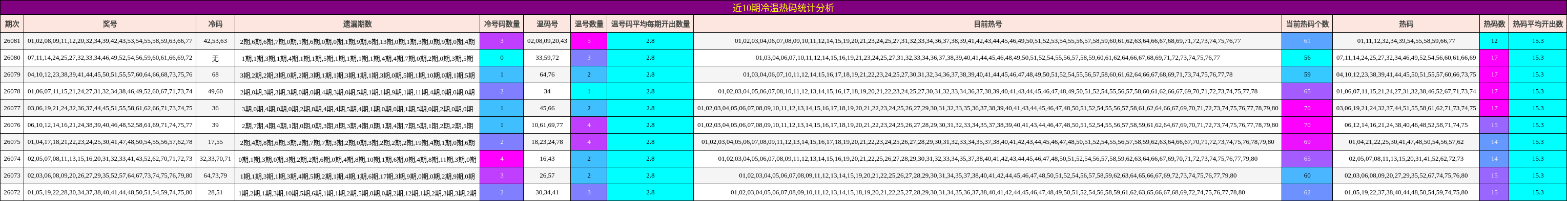 近10期冷温热码统计分析