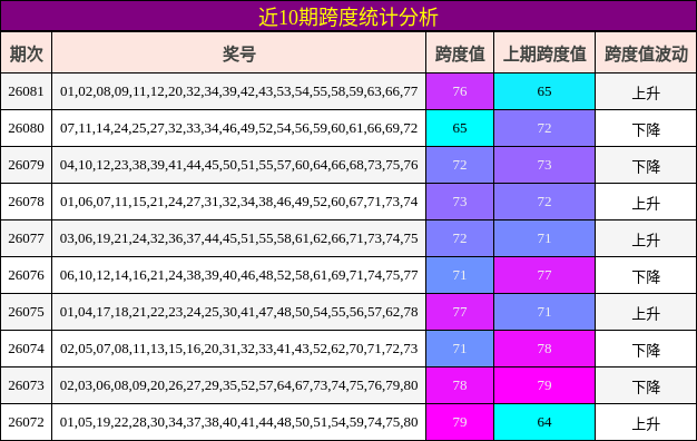 近10期跨度统计分析