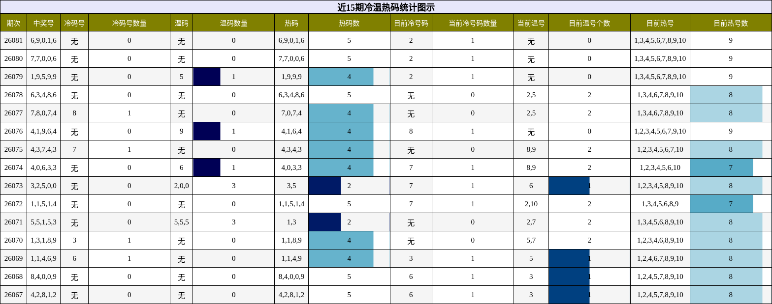 近15期冷温热码统计图示