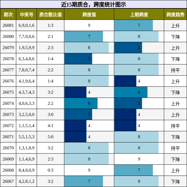 近15期质合，跨度统计图示