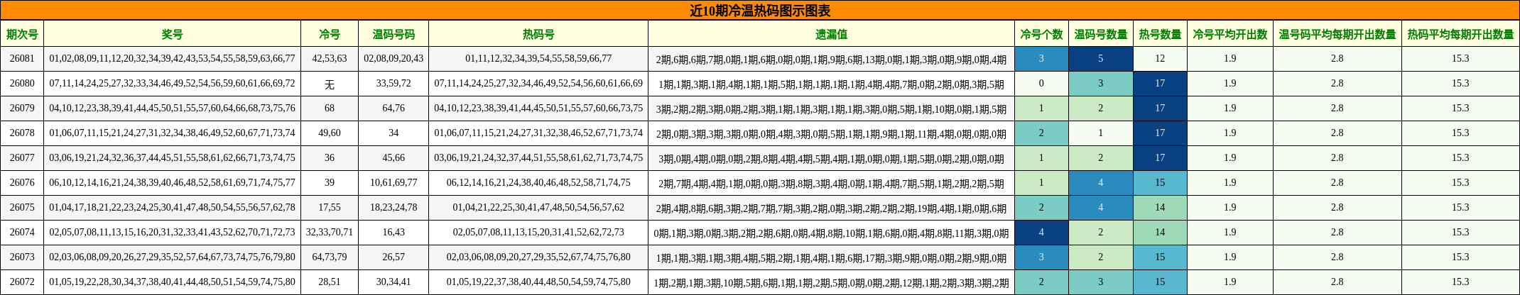 近10期冷温热码图示图表