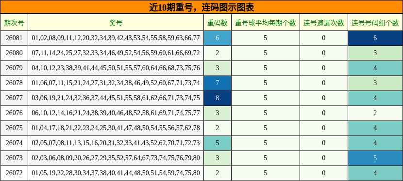 近10期重号，连码图示图表
