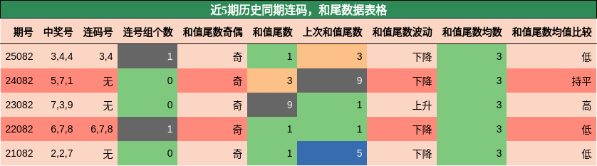 连码分析，和尾分析