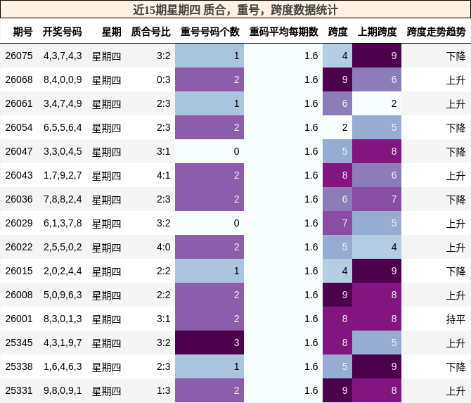 近15期星期四 质合，重号，跨度数据统计