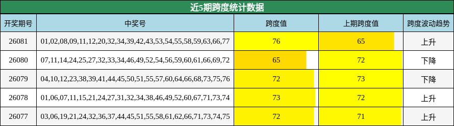 近5期跨度统计数据
