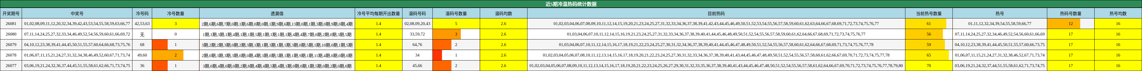 近5期冷温热码统计数据