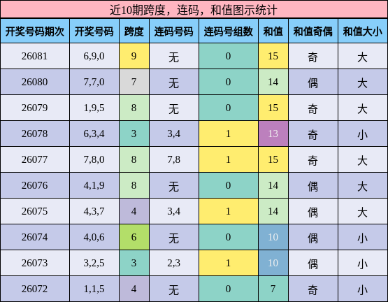 近10期跨度，连码，和值图示统计