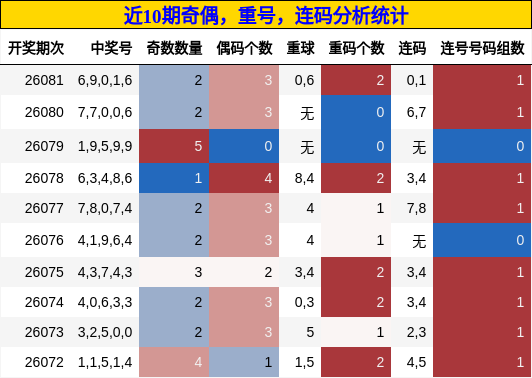 奇偶分析，重号分析，连码分析