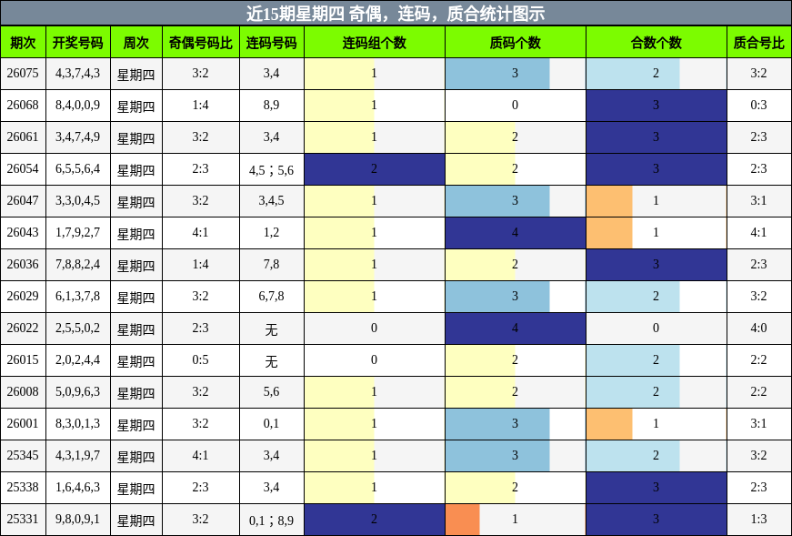 近15期星期四 奇偶，连码，质合统计图示