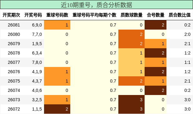 重号分析，质合分析