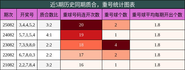 质合分析，重号分析