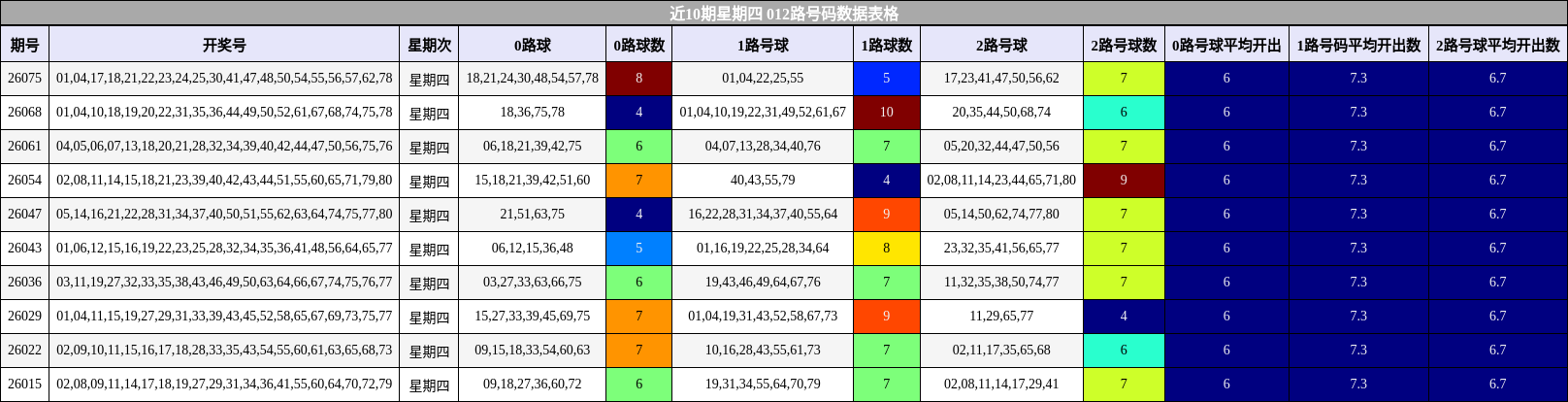 近10期星期四 012路号码数据表格