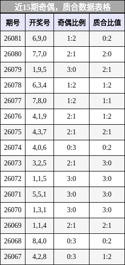 近15期奇偶，质合数据表格