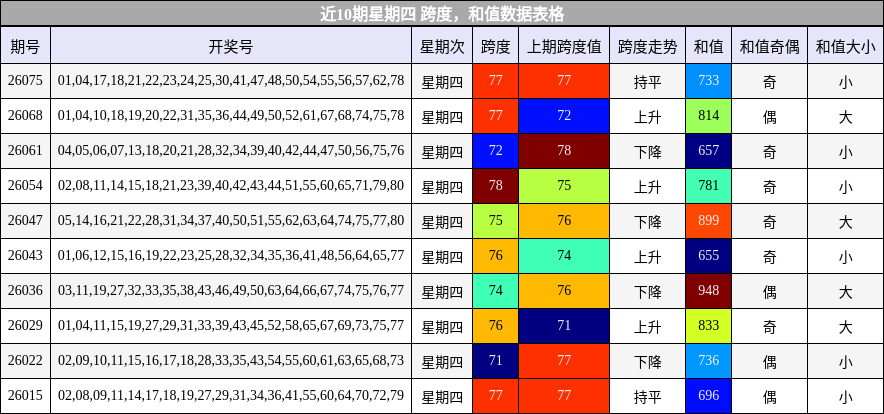 近10期星期四 跨度，和值数据表格