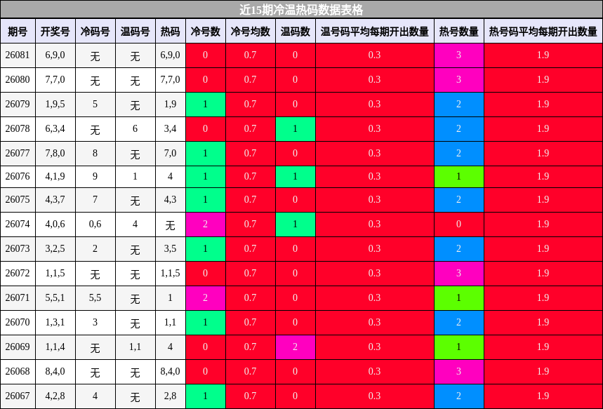 近15期冷温热码数据表格
