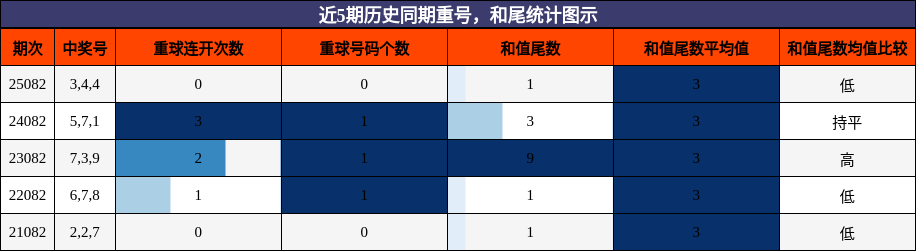 近5期历史同期重号，和尾统计图示