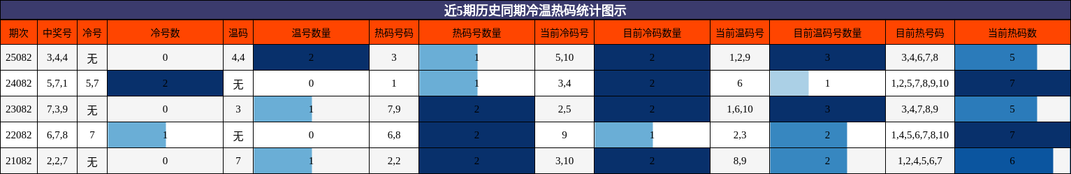近5期历史同期冷温热码统计图示