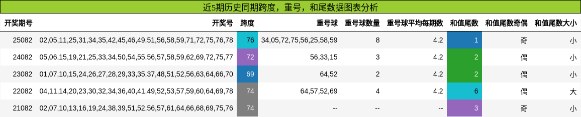 跨度分析，重号分析，和尾分析