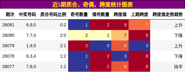 质合分析，奇偶分析，跨度分析