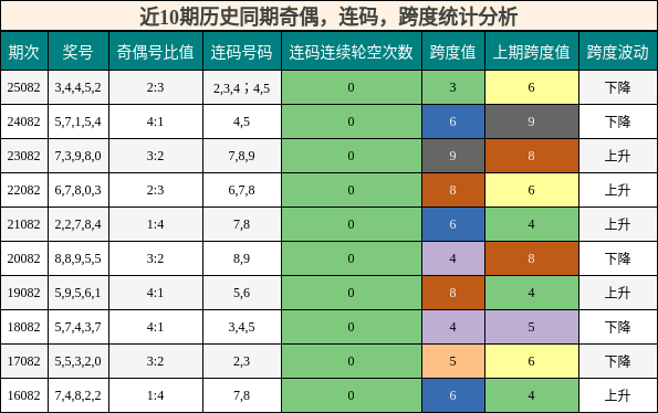 奇偶分析，连码分析，跨度分析