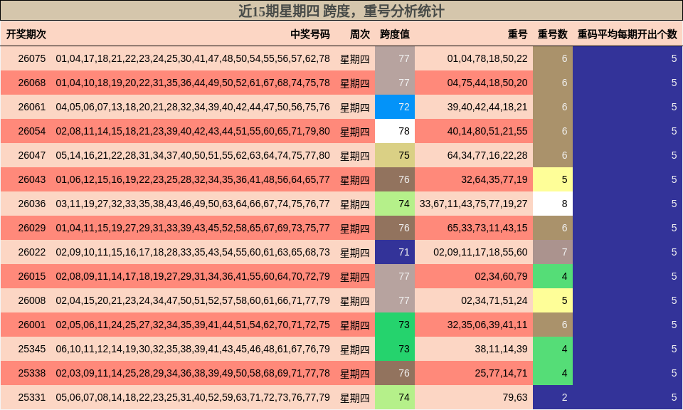 近15期星期四 跨度，重号分析统计