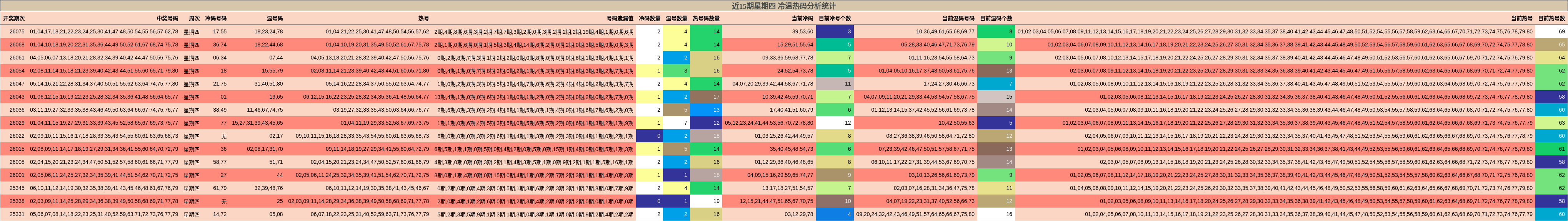 近15期星期四 冷温热码分析统计
