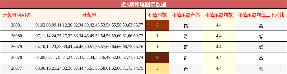 近5期和尾图示数据