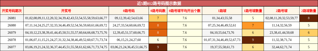 近5期012路号码图示数据