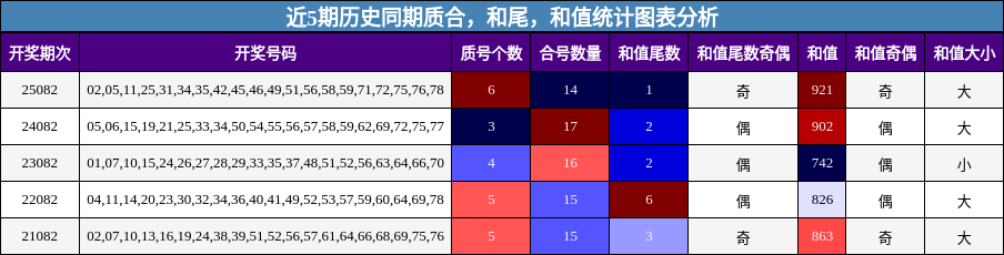 质合分析，和尾分析，和值分析
