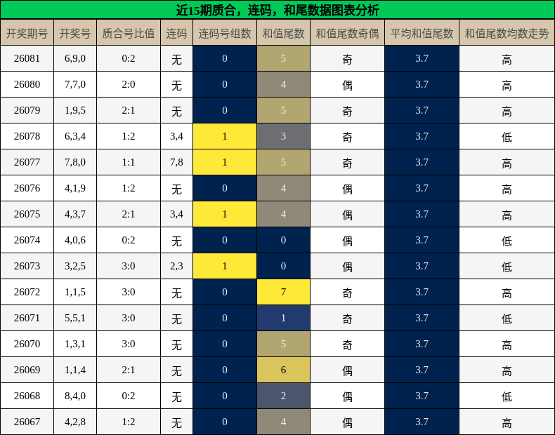 质合分析，连码分析，和尾分析