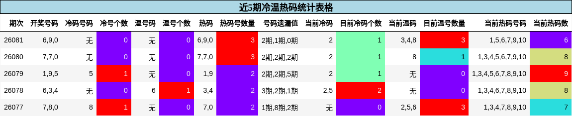 近5期冷温热码统计表格