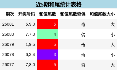 近5期和尾统计表格