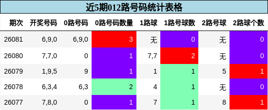 近5期012路号码统计表格