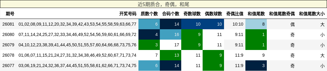 质合分析，奇偶分析，和尾分析