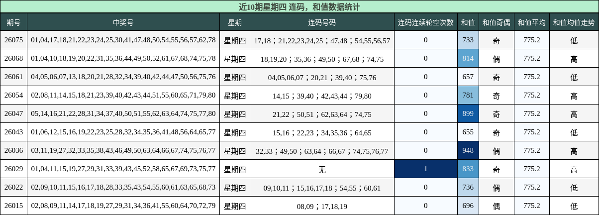 连码分析，和值分析
