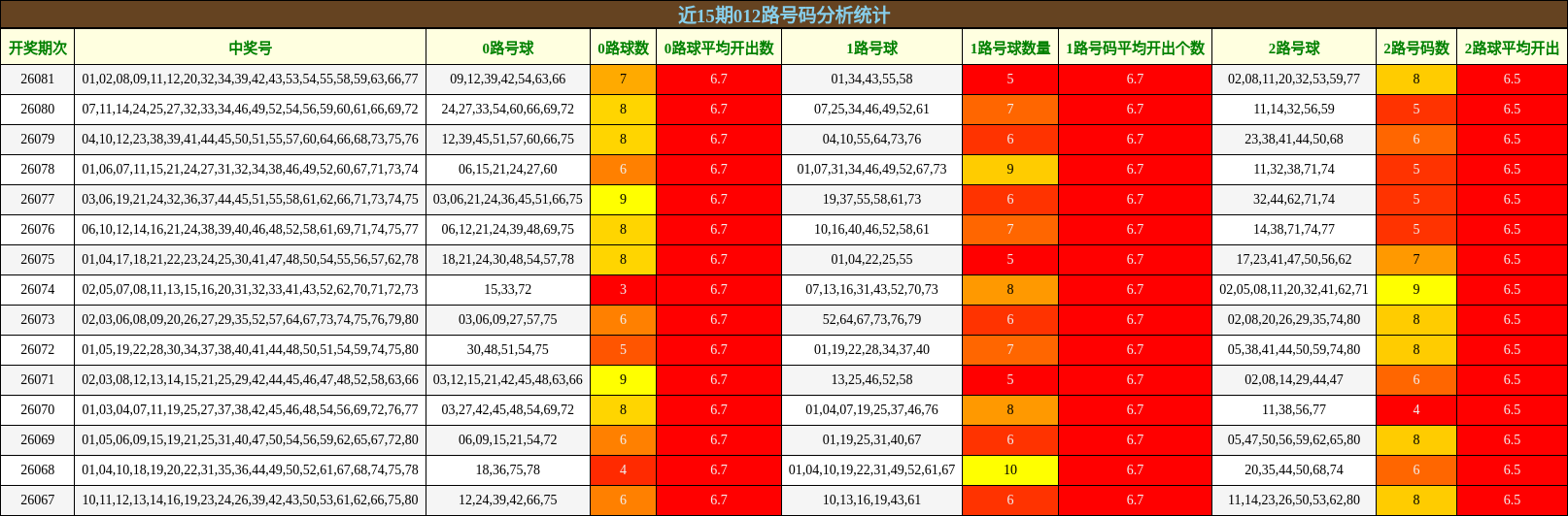 近15期012路号码分析统计