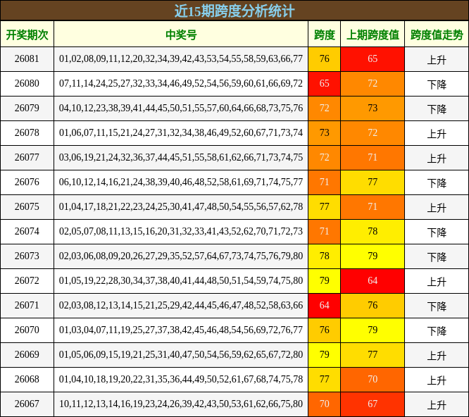 近15期跨度分析统计