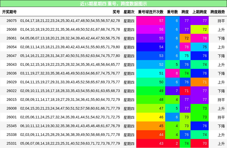 重号分析，跨度分析
