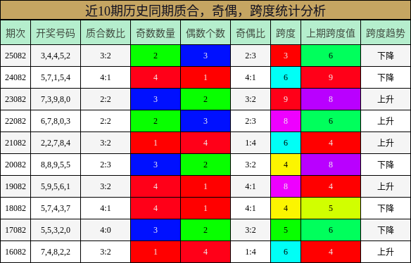 质合分析，奇偶分析，跨度分析